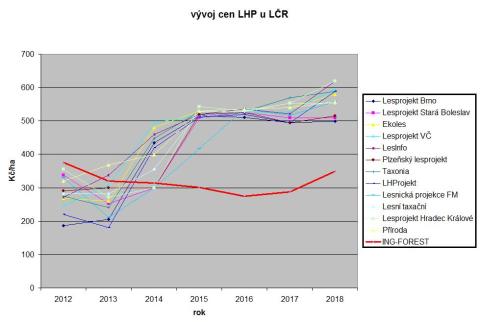 ceny LHP LCR